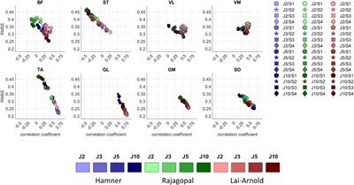 Evaluation of musculoskeletal models, scaling methods, and performance criteria for estimating muscle excitations and fiber lengths across walking speeds